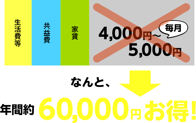 なんと。年間約60,000円お得!